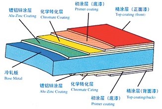 彩涂板